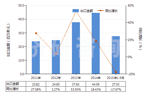2011-2015年9月中國已配劑量頭孢三嗪(頭孢曲松)制劑(包括制成零售包裝)(HS30042017)出口總額及增速統(tǒng)計